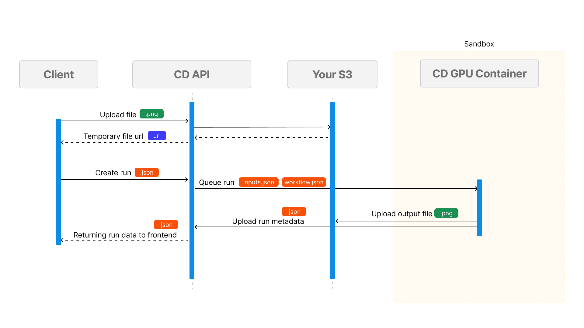 Import workflow
