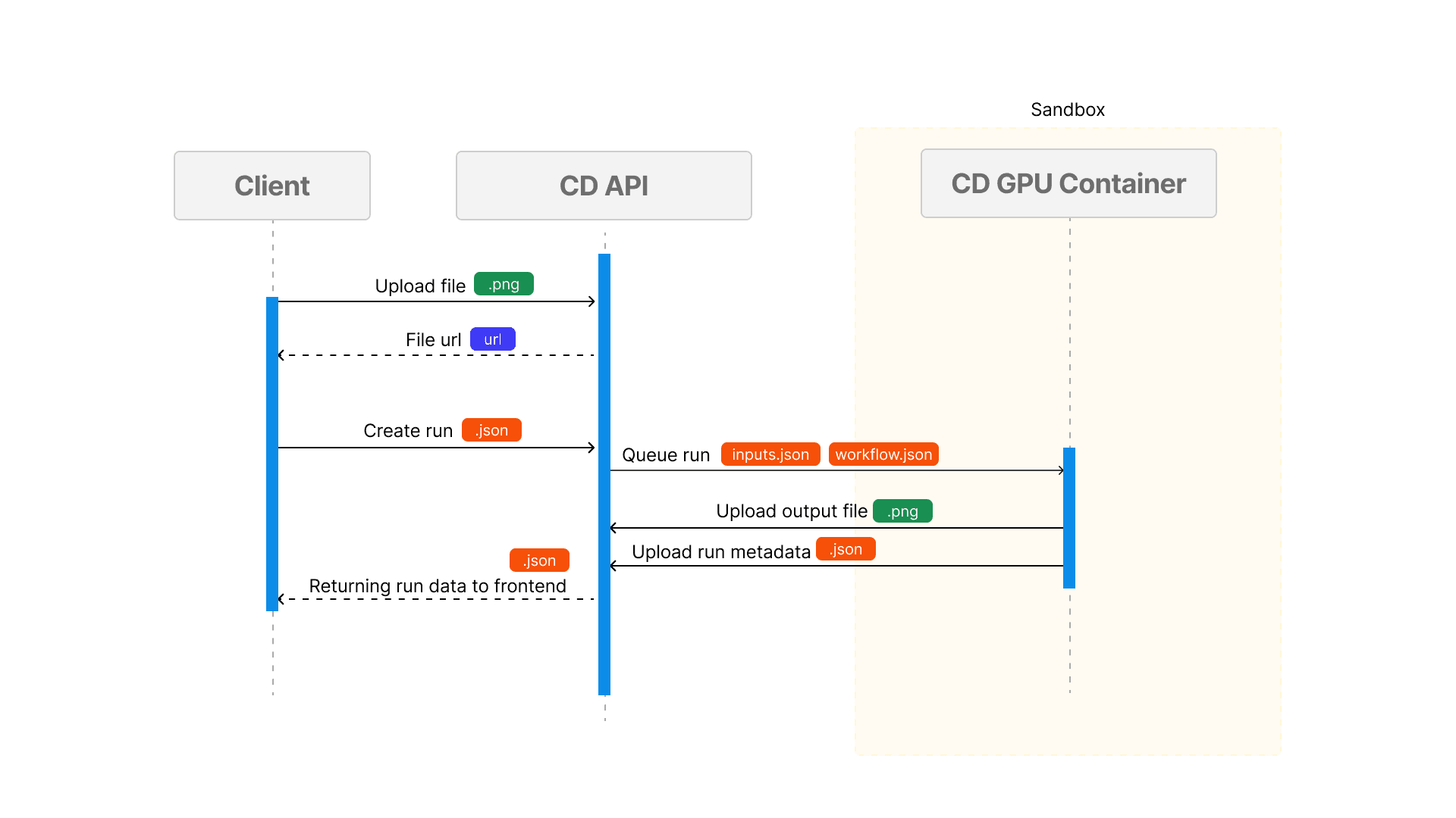 Import workflow
